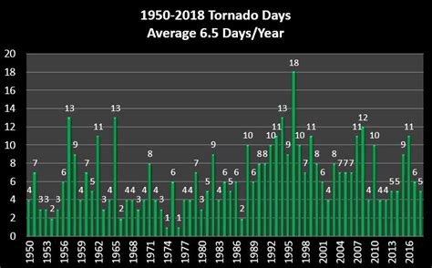 Tornado Graphs