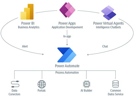 Microsoft Power Automate Arbeitsabl Ufe Smarter Machen