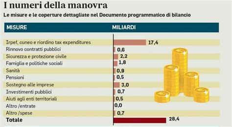 Stipendi Bonus In Manovra Taglio Cuneo Fino A 40mila Euro Aumenti