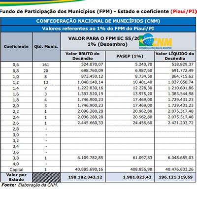 Municípios piauienses recebem repasse de adicional do FPM confira os