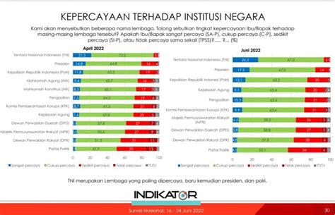 Survei Indikator Politik TNI Jadi Lembaga Paling Dipercaya Publik