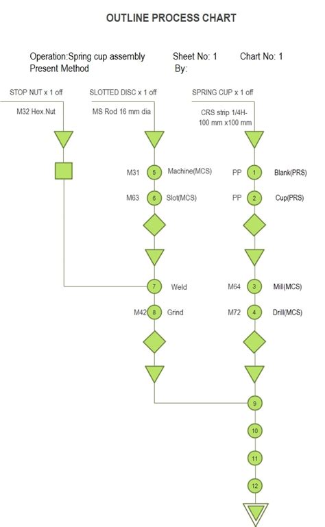 A Step By Step Guide To Creating Outline Process Charts