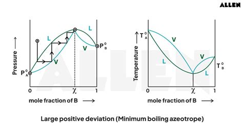 Azeotropic Mixture Introduction Types Separation And Applications