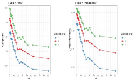 R Interpreting Logistic Regression Interactions Predicted Probability