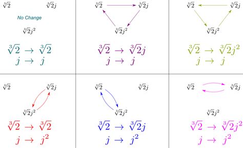 The Revolutionary Galois Theory | Science4All