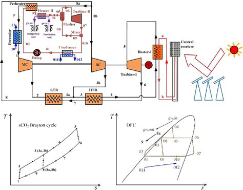 Scheme Diagram Of The Combined Sco2 Brayton Cycle With Ofc System For