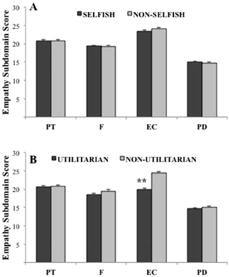 Scores Obtained On The Perspective Taking Pt Fantasy F Empathic