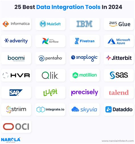 25 Best Data Integration Tools For Business Leaders In 2024