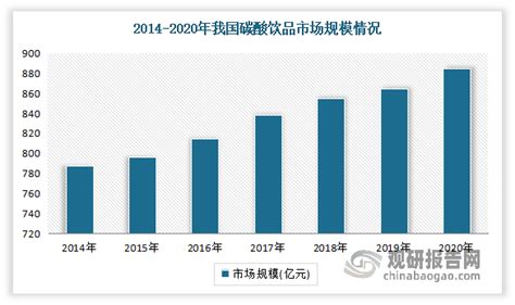 中国碳酸饮料行业现状深度研究与发展前景分析报告 （2022 2029年）我国市场数据