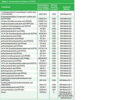 Fifth Unregulated Contaminant Monitoring Rule Lists 29 PFAS TRC