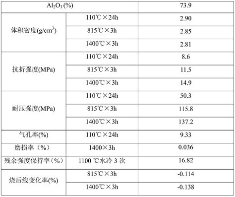 一种稀土氧化物改性刚玉 莫来石浇注料及其使用方法和应用与流程