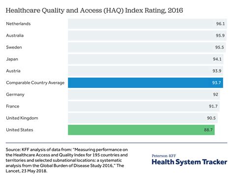 How Does The Quality Of The Us Health System Compare To Other