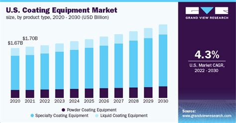 Coating Equipment Market Size Share Growth Report 2030