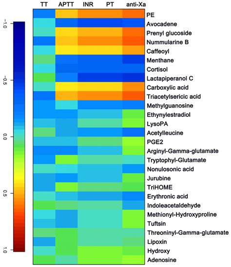 The Canonical Correlation Analysis Between Clinical Coagulation