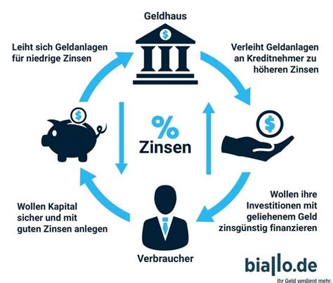 Zinsen Wiki Berechnung Aktuelle Entwicklung