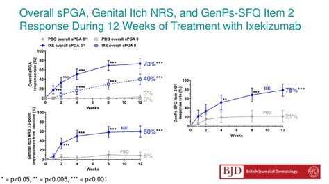 Efficacy And Safety Of Ixekizumab In A Randomized Double Blinded