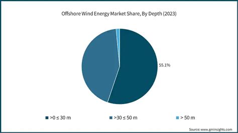 Offshore Wind Energy Market Size Share Growth Report 2032