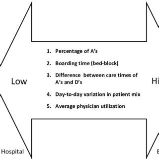 Ed Patient Flow Design Strategy Based On Key Environmental