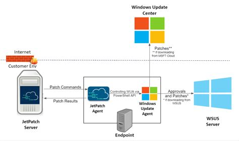 Windows Solution Overview Jetpatch