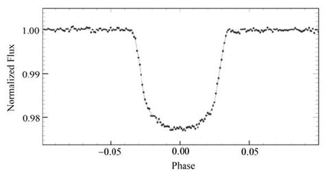 Phase Folded Light Curve Of The Best Transits Of The Planet Corot B