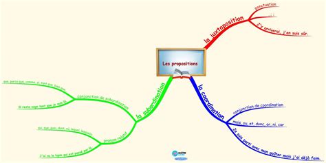 Les Propositions Dans Les Phrases Cm Cm Ma Tre Lucas