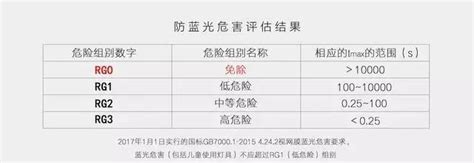 新国标：你选的led台灯防蓝光危害评估结果是rg0吗？ 知乎