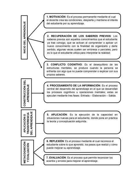 Los Procesos PegagÓgicos En Una SesiÓn De Aprendizaje Ministerio De