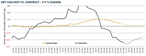 Four Models Forecasting Trucking Spot Rates In 2019 Freightwaves