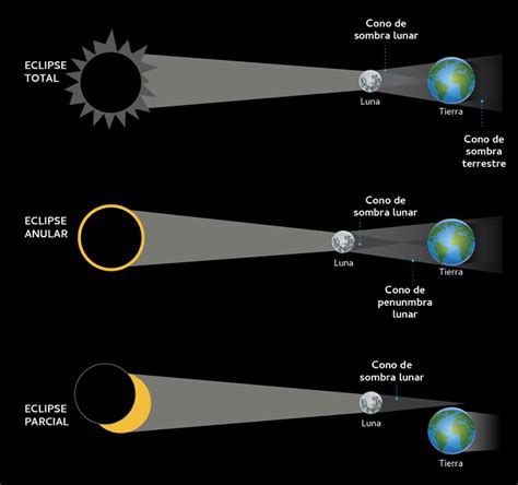 Eclipse Solar Captado Desde El Espacio Por El Observatorio De Din Mica