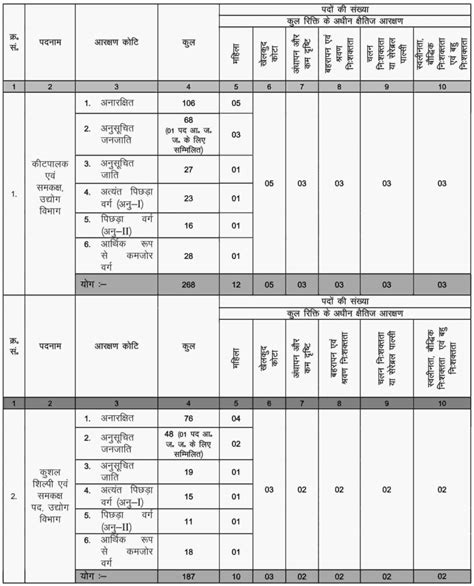 JSSC Matric Level Vacancy 2023 Apply Online आज स कर आवदन RNC College