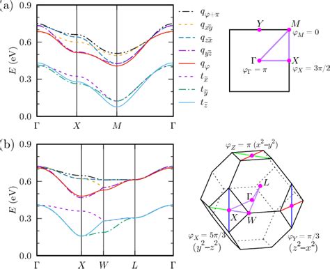 Figure 3 From Spin Orbital Excitons And Their Potential Condensation In