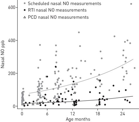 Natural Evolution Of Nasal Nitric Oxide No Levels From Birth To 2