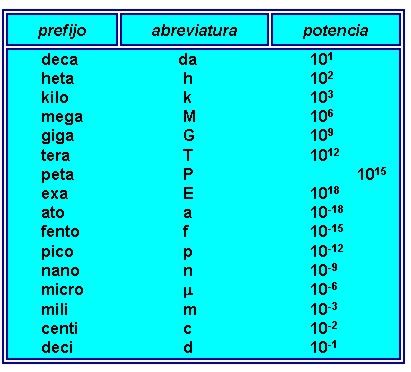 Sprich Mit T Dlich Horizont Tabla De Prefijos De Notacion Cientifica