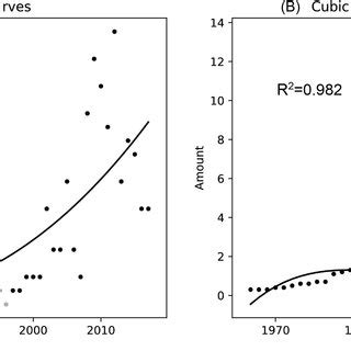 Cubic Polynomial Fitting Curve Of The Number Of Sandhill Cranes In Asia