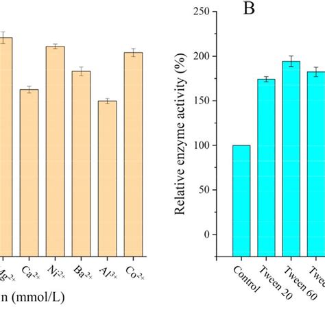 Effects Of Metal Ions And Surfactants On Enzyme Activity Of Pld A