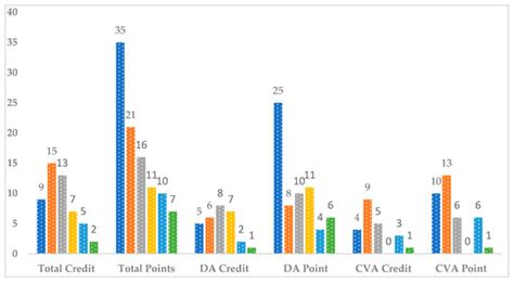 Analysis Of Bim Based Digitising Of Green Building Index Gbi Assessment Method