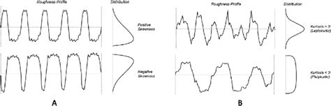 Example Profiles With Extreme A Skewness And B Kurtosis Distributions Download Scientific