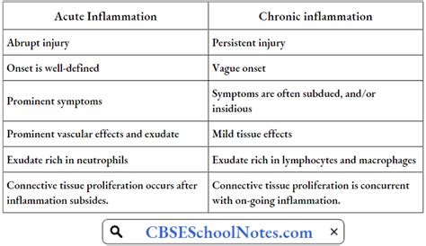 Acute And Chronic Inflammation Notes Cbse School Notes