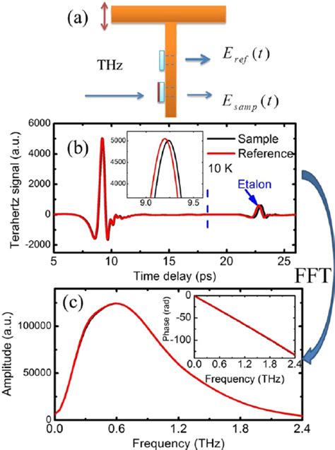 A Thz Tds Sample Holder Figure B Time Domain Signal Of The Thz