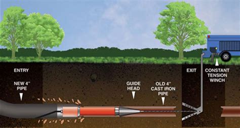 Pipe Replacement Without Digging