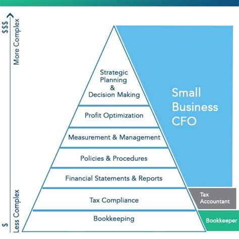 Accounting Standards Hierarchy Chart