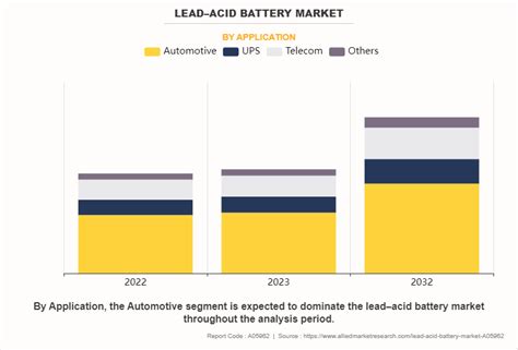 Leadacid Battery Market Size Share Industry Growth Report 2032