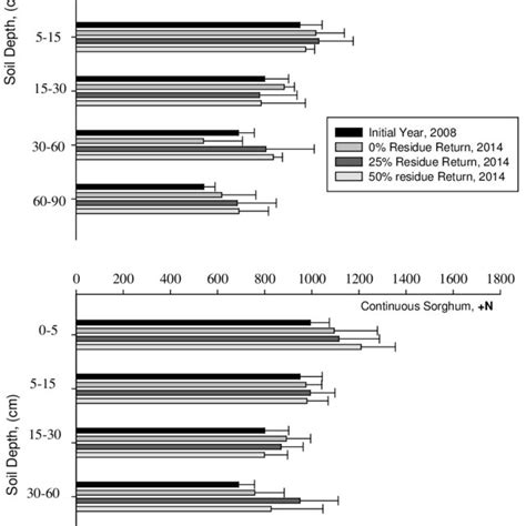 Soil Total Nitrogen Tn Concentration To 90 Cm Depth As Influenced By