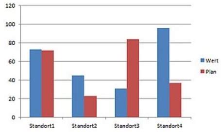 Excel So Verbinden Sie Zwei Diagrammtypen Computerwissen De