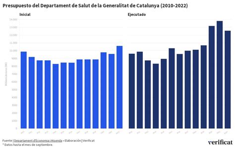 Presupuesto Del Departament De Salut De La Generalitat De Catalunya