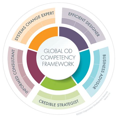 How To Develop As An Od Practitioner Od Network