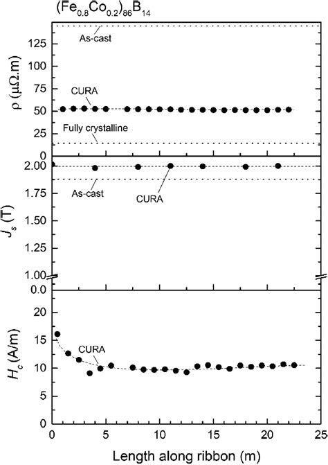 Coercivity Electrical Resistance And Saturation Magnetic Polarization Download Scientific