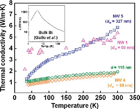 [pdf] Observation Of Anisotropy In Thermal Conductivity Of Individual Single Crystalline Bismuth