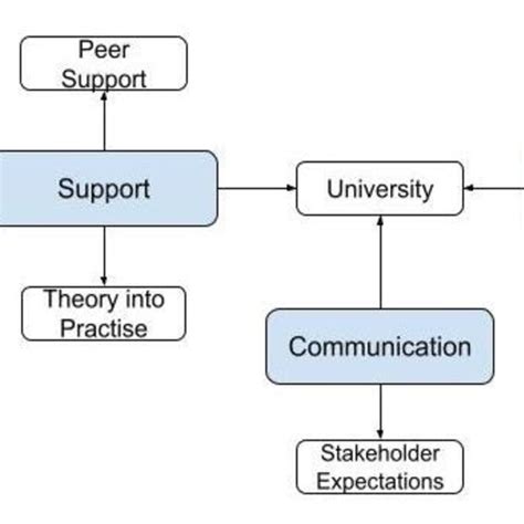 Thematic Diagram Of Themes And Sub Themes Download Scientific Diagram