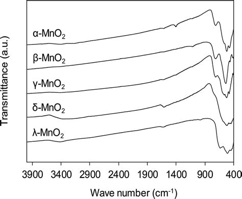 Ft Ir Spectra Of Mno2 Adsorbents With Different Crystallographic Forms